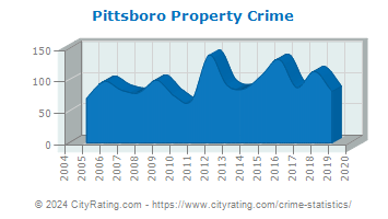 Pittsboro Property Crime