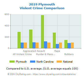 Plymouth Violent Crime vs. State and National Comparison