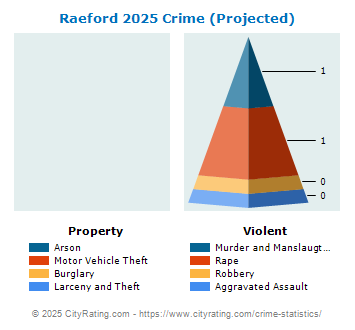 Raeford Crime 2025