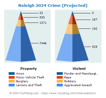 Raleigh Crime 2024