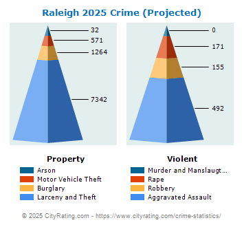 Raleigh Crime 2025