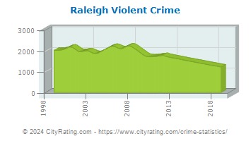 Raleigh Violent Crime