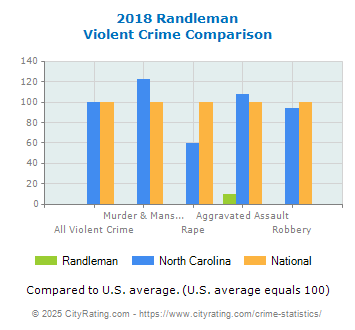 Randleman Violent Crime vs. State and National Comparison