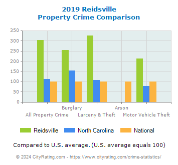 Reidsville Property Crime vs. State and National Comparison