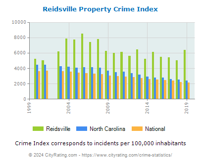 Reidsville Property Crime vs. State and National Per Capita