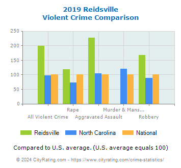 Reidsville Violent Crime vs. State and National Comparison