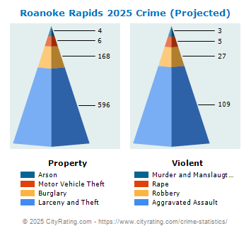 Roanoke Rapids Crime 2025