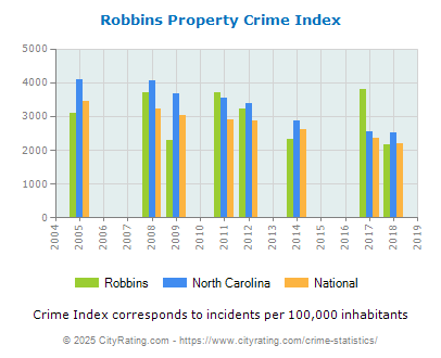 Robbins Property Crime vs. State and National Per Capita