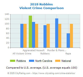 Robbins Violent Crime vs. State and National Comparison