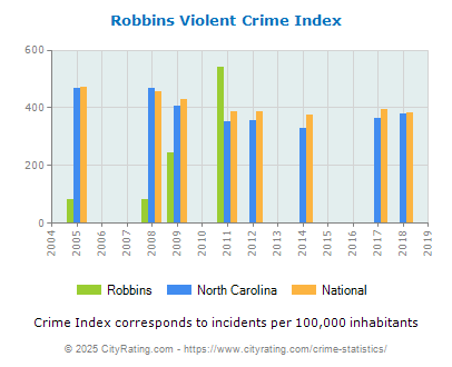 Robbins Violent Crime vs. State and National Per Capita