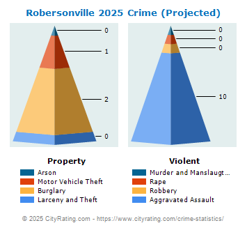 Robersonville Crime 2025