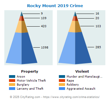 Rocky Mount Crime 2019