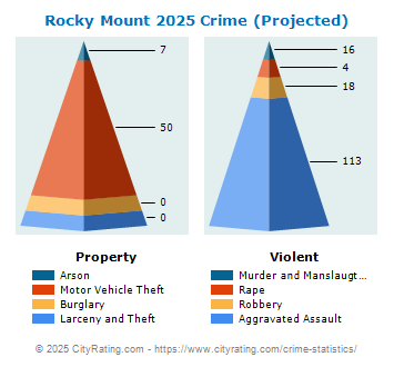 Rocky Mount Crime 2025