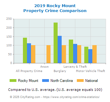 Rocky Mount Property Crime vs. State and National Comparison