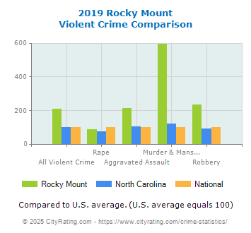 Rocky Mount Violent Crime vs. State and National Comparison