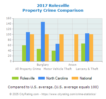 Rolesville Property Crime vs. State and National Comparison