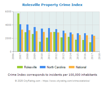 Rolesville Property Crime vs. State and National Per Capita