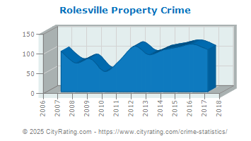 Rolesville Property Crime