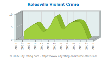 Rolesville Violent Crime