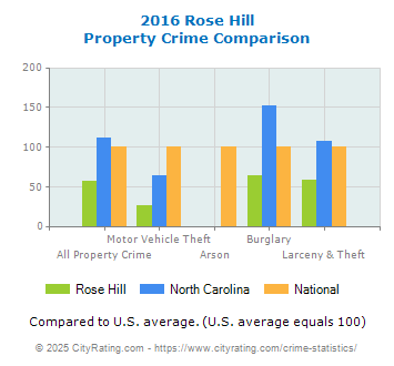 Rose Hill Property Crime vs. State and National Comparison