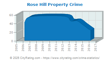 Rose Hill Property Crime