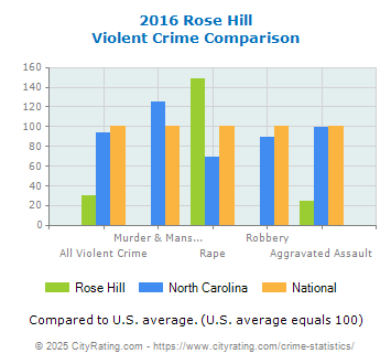 Rose Hill Violent Crime vs. State and National Comparison