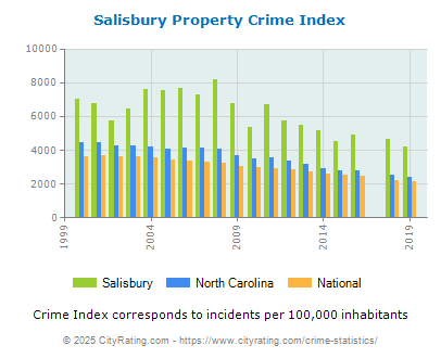 Salisbury Property Crime vs. State and National Per Capita