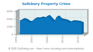 Salisbury Property Crime