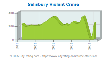 Salisbury Violent Crime