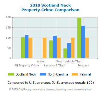 Scotland Neck Property Crime vs. State and National Comparison