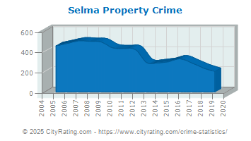 Selma Property Crime