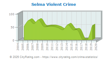 Selma Violent Crime