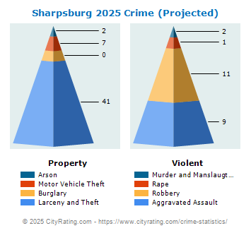 Sharpsburg Crime 2025