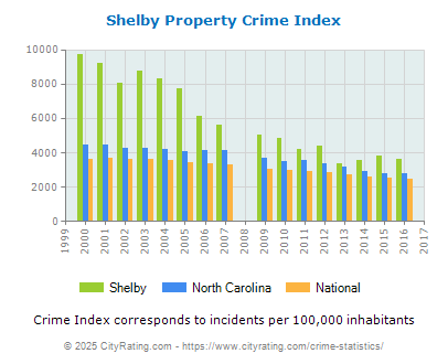 Shelby Property Crime vs. State and National Per Capita