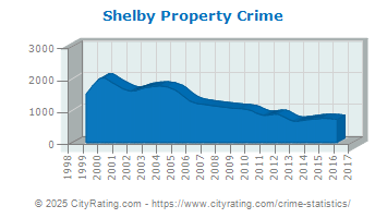 Shelby Property Crime