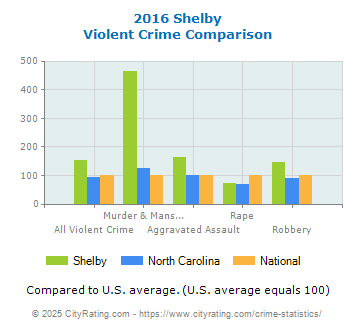 Shelby Violent Crime vs. State and National Comparison