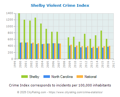 Shelby Violent Crime vs. State and National Per Capita