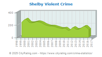 Shelby Violent Crime