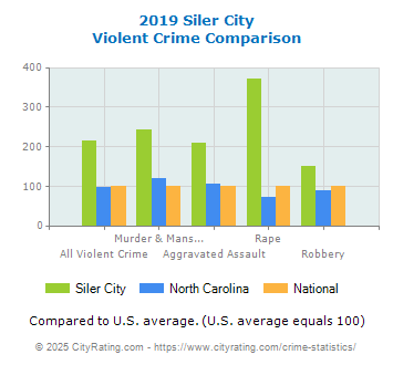 Siler City Violent Crime vs. State and National Comparison