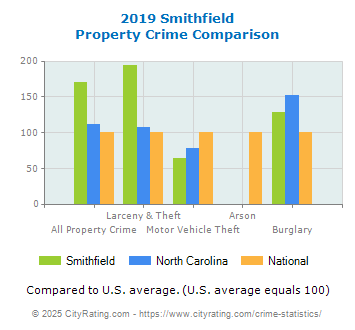 Smithfield Property Crime vs. State and National Comparison