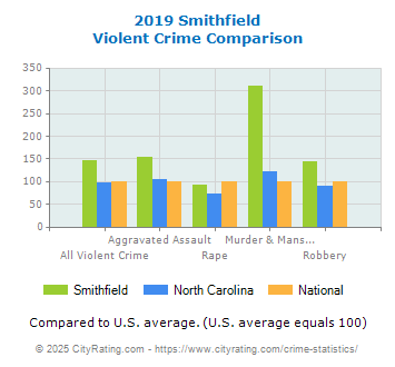 Smithfield Violent Crime vs. State and National Comparison