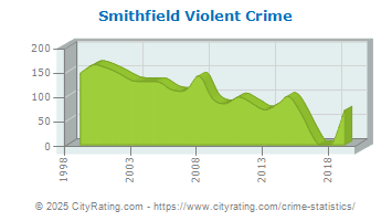 Smithfield Violent Crime