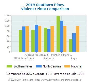 Southern Pines Violent Crime vs. State and National Comparison