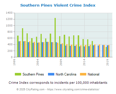 Southern Pines Violent Crime vs. State and National Per Capita