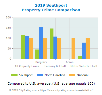 Southport Property Crime vs. State and National Comparison