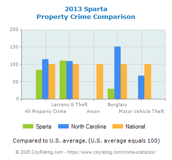 Sparta Property Crime vs. State and National Comparison