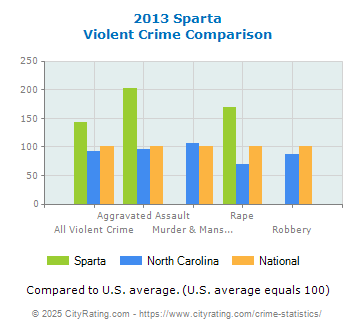 Sparta Violent Crime vs. State and National Comparison