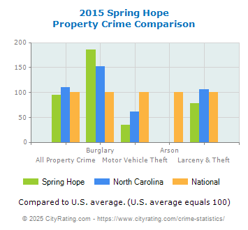 Spring Hope Property Crime vs. State and National Comparison