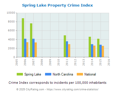 Spring Lake Property Crime vs. State and National Per Capita