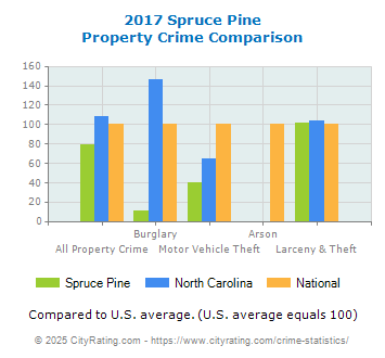 Spruce Pine Property Crime vs. State and National Comparison